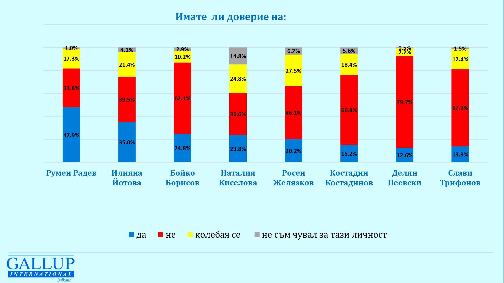 Имате ли доверие на